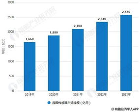 2019年中國傳感器行業市場現狀及趨勢 融合物聯網、創新集群與網絡技術驅動發展